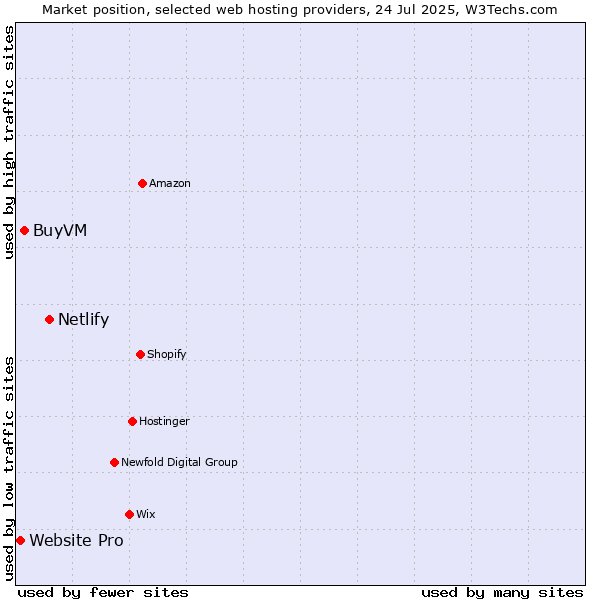 Market position of Netlify vs. BuyVM vs. Website Pro