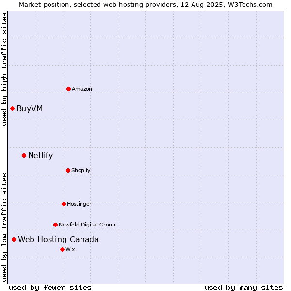 Market position of Netlify vs. Web Hosting Canada vs. BuyVM