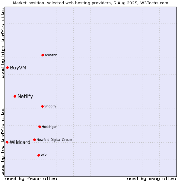 Market position of Netlify vs. BuyVM vs. Wildcard