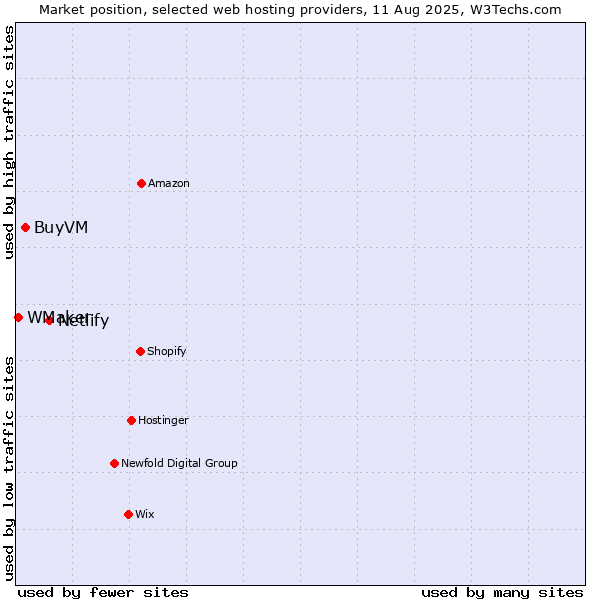 Market position of Netlify vs. BuyVM vs. WMaker