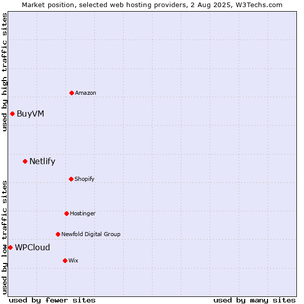 Market position of Netlify vs. BuyVM vs. WPCloud