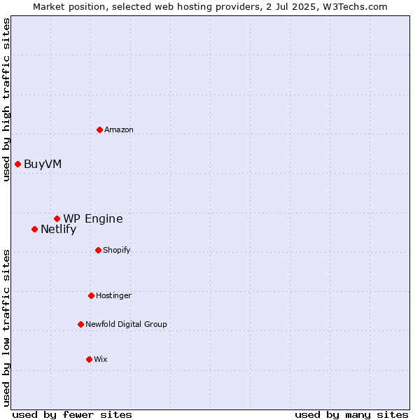 Market position of WP Engine vs. Netlify vs. BuyVM