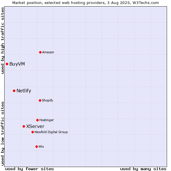 Market position of XServer vs. Netlify vs. BuyVM