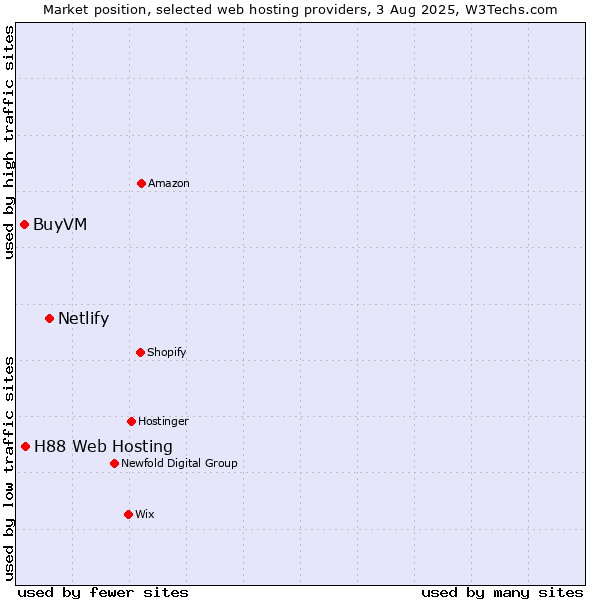 Market position of Netlify vs. H88 Web Hosting vs. BuyVM