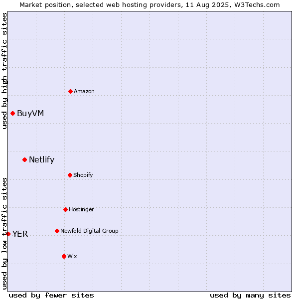 Market position of Netlify vs. BuyVM vs. YER