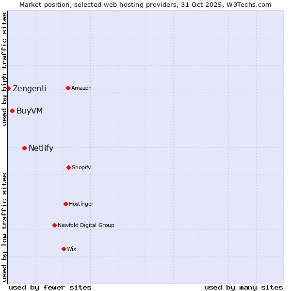 Market position of Netlify vs. BuyVM vs. Zengenti