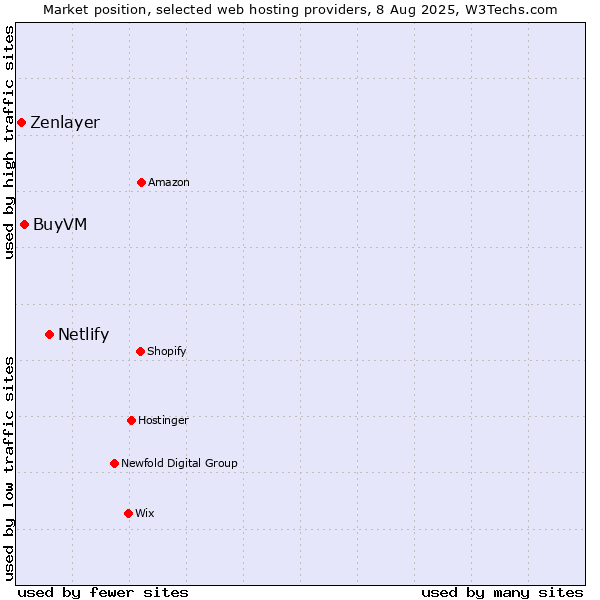 Market position of Netlify vs. BuyVM vs. Zenlayer