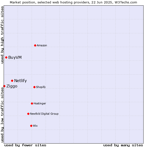 Market position of Netlify vs. BuyVM vs. Ziggo