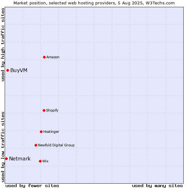 Market position of BuyVM vs. Netmark