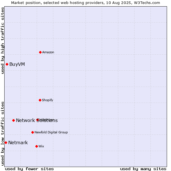 Market position of Network Solutions vs. BuyVM vs. Netmark