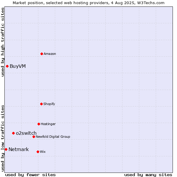 Market position of o2switch vs. BuyVM vs. Netmark