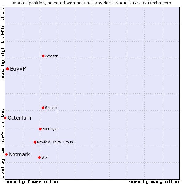 Market position of BuyVM vs. Netmark vs. Octenium