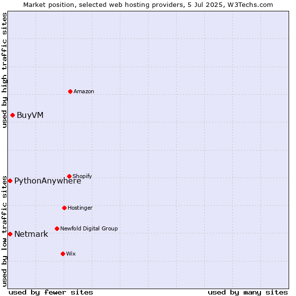 Market position of BuyVM vs. Netmark vs. PythonAnywhere