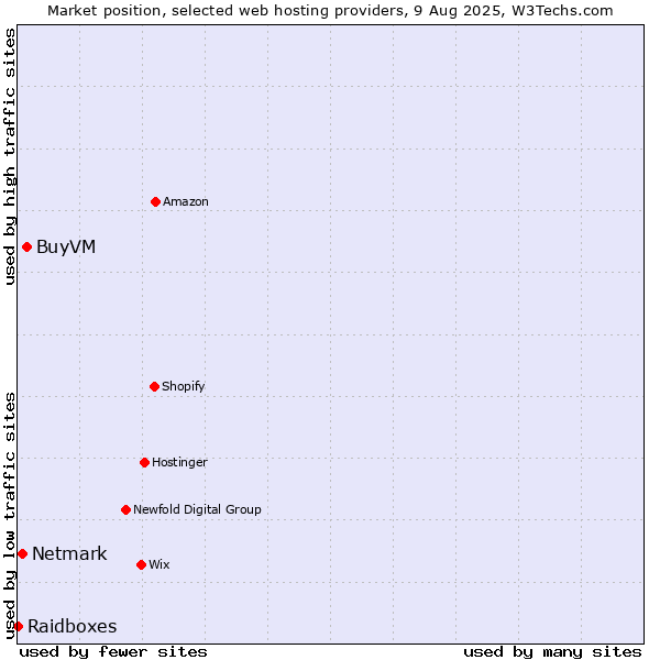 Market position of BuyVM vs. Netmark vs. Raidboxes