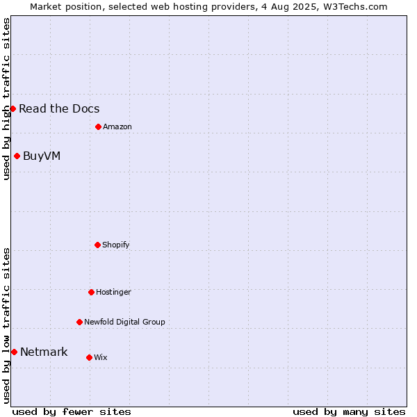 Market position of BuyVM vs. Netmark vs. Read the Docs