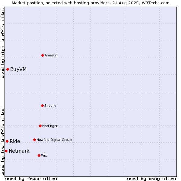 Market position of BuyVM vs. Ride vs. Netmark
