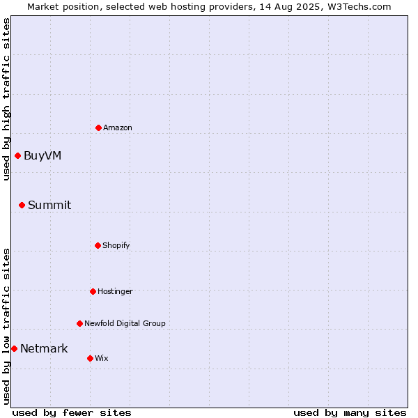 Market position of Summit vs. BuyVM vs. Netmark