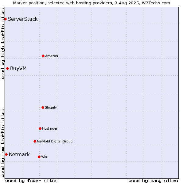 Market position of BuyVM vs. Netmark vs. ServerStack