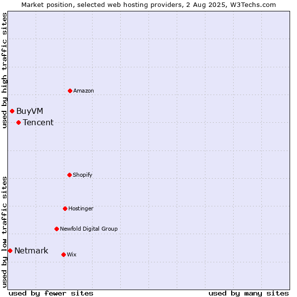 Market position of Tencent vs. BuyVM vs. Netmark