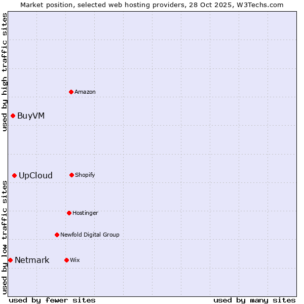 Market position of UpCloud vs. BuyVM vs. Netmark