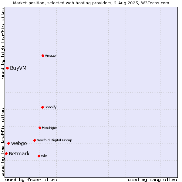 Market position of webgo vs. BuyVM vs. Netmark