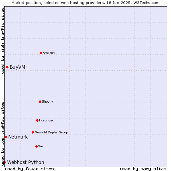 Market position of BuyVM vs. Netmark vs. Webhost Python
