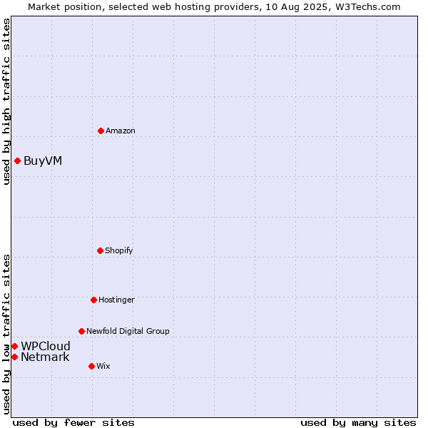 Market position of BuyVM vs. Netmark vs. WPCloud
