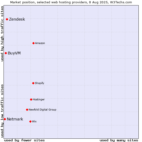 Market position of Zendesk vs. BuyVM vs. Netmark