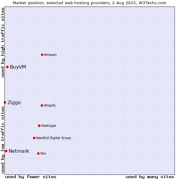 Market position of BuyVM vs. Netmark vs. Ziggo