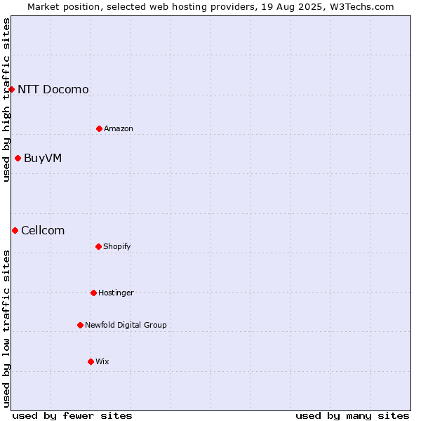 Market position of BuyVM vs. Cellcom vs. NTT Docomo