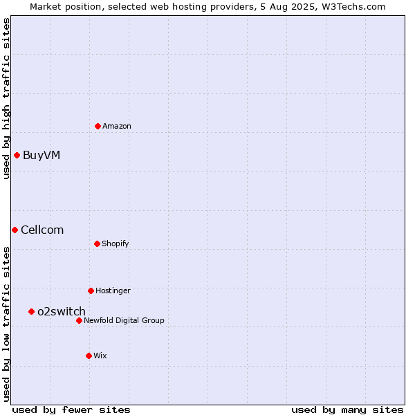 Market position of o2switch vs. BuyVM vs. Cellcom