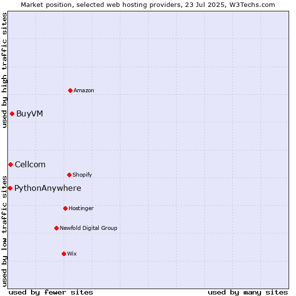 Market position of BuyVM vs. Cellcom vs. PythonAnywhere