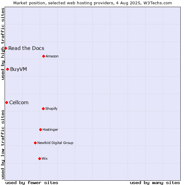 Market position of BuyVM vs. Cellcom vs. Read the Docs