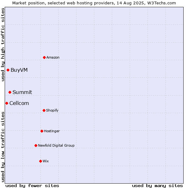 Market position of Summit vs. BuyVM vs. Cellcom