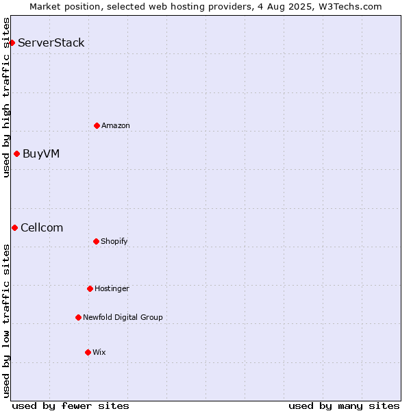 Market position of BuyVM vs. Cellcom vs. ServerStack