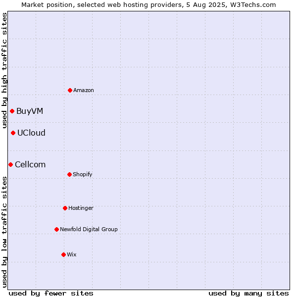 Market position of UCloud vs. BuyVM vs. Cellcom