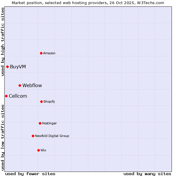 Market position of Webflow vs. BuyVM vs. Cellcom