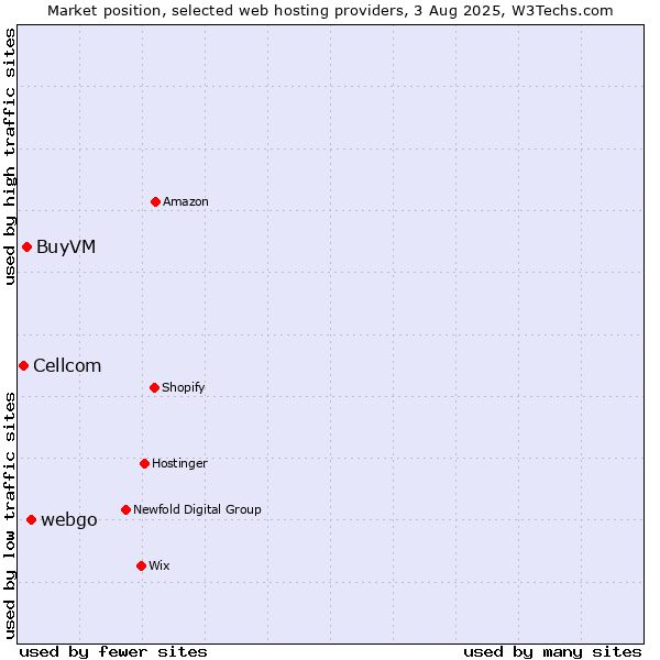 Market position of webgo vs. BuyVM vs. Cellcom