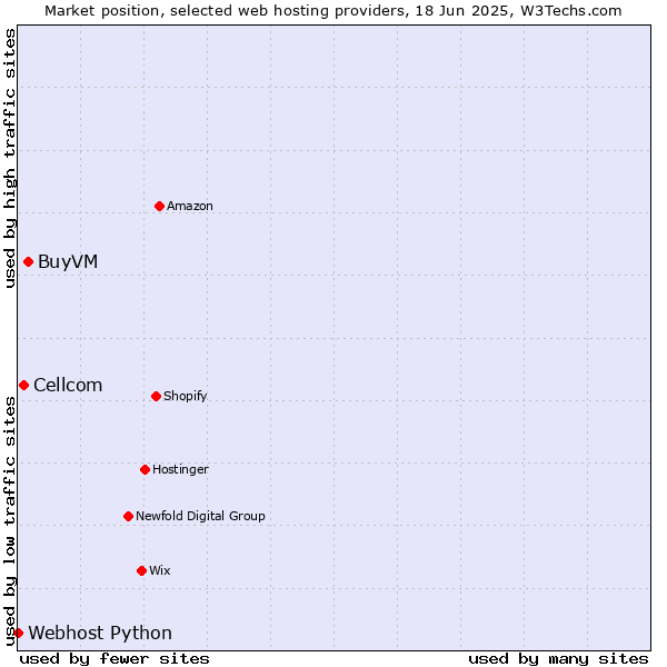 Market position of BuyVM vs. Cellcom vs. Webhost Python