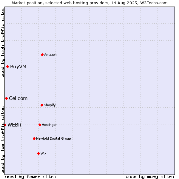 Market position of BuyVM vs. Cellcom vs. WEBii