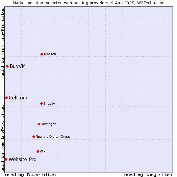 Market position of BuyVM vs. Cellcom vs. Website Pro