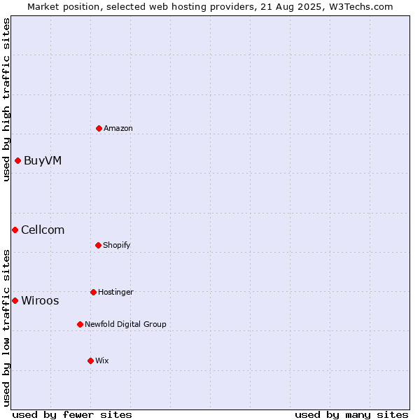 Market position of BuyVM vs. Cellcom vs. Wiroos