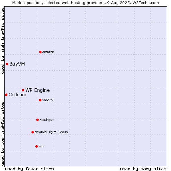 Market position of WP Engine vs. BuyVM vs. Cellcom