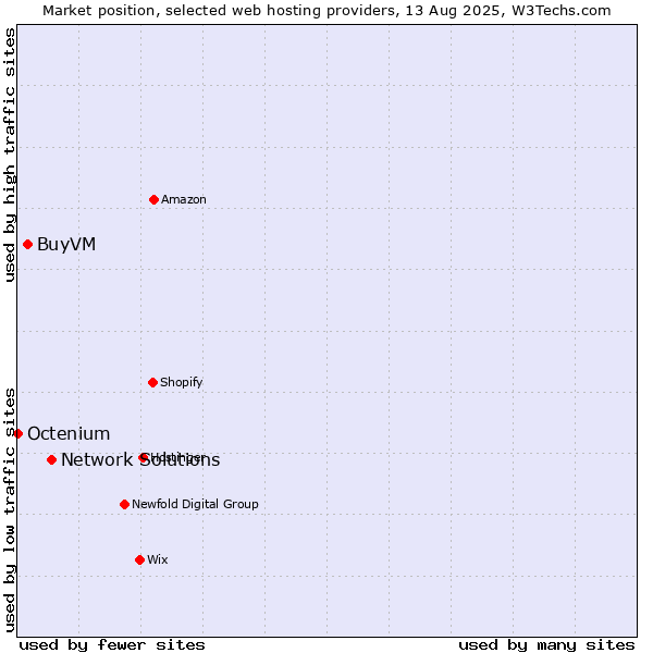 Market position of Network Solutions vs. BuyVM vs. Octenium