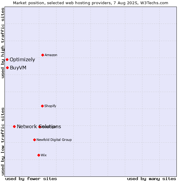 Market position of Network Solutions vs. BuyVM vs. Optimizely