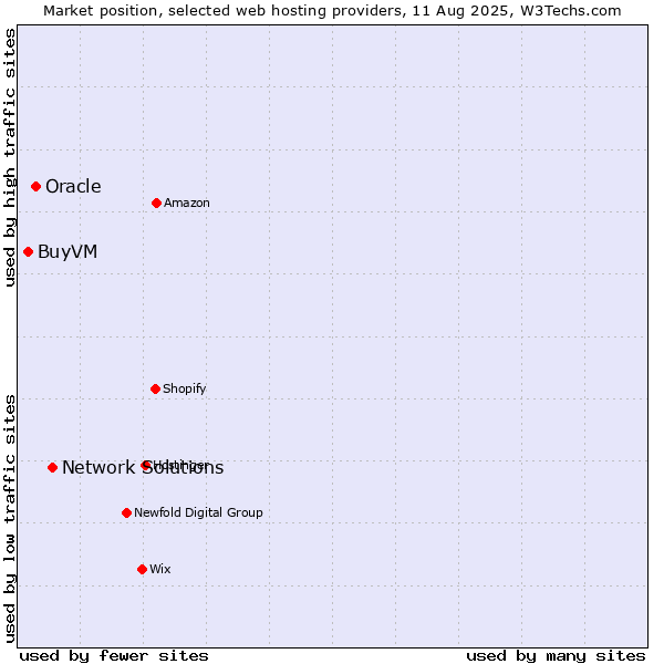 Market position of Network Solutions vs. Oracle vs. BuyVM