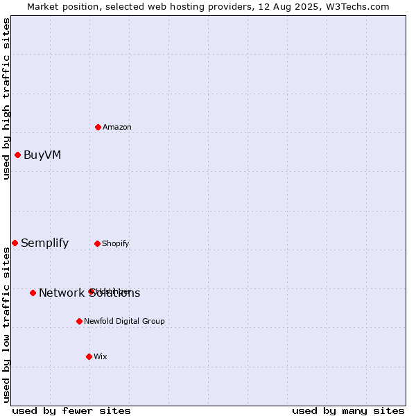 Market position of Network Solutions vs. BuyVM vs. Semplify