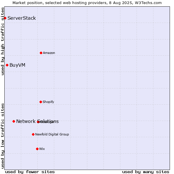 Market position of Network Solutions vs. BuyVM vs. ServerStack