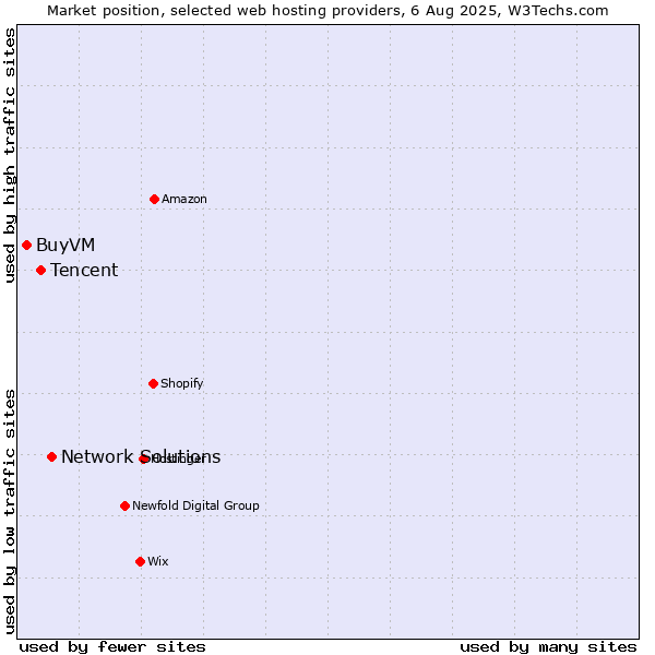 Market position of Network Solutions vs. Tencent vs. BuyVM