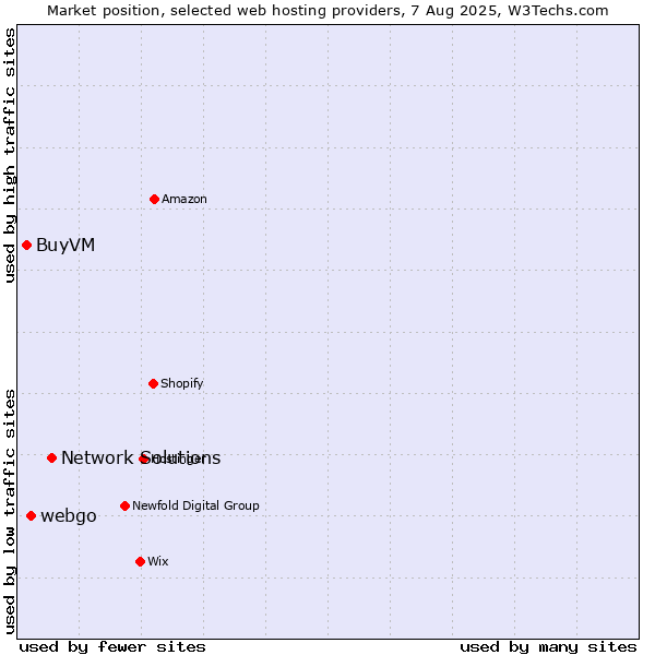 Market position of Network Solutions vs. webgo vs. BuyVM